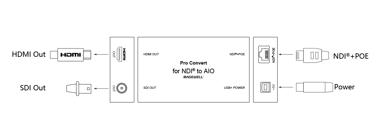 Magewell Pro Convert for NDI® to AIO NDI®をHD HDMI/SDIへ変換