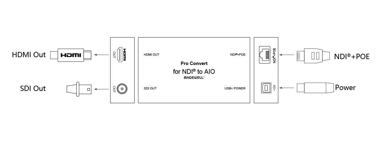 Magewell | Pro Convert for NDI® to AIO | NDI®をHD HDMI/SDIへ変換